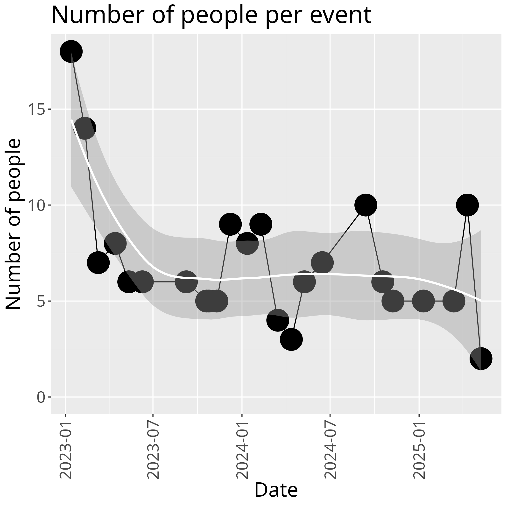 Number of visitors in time
